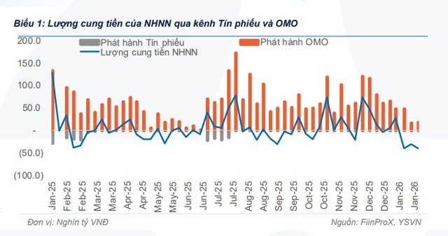 Ngân hàng Nhà nước rút thanh khoản 3 tuần liên tiếp- Ảnh 1. Ngân hàng Nhà nước rút thanh khoản 3 tuần liên tiếp- Ảnh 1.