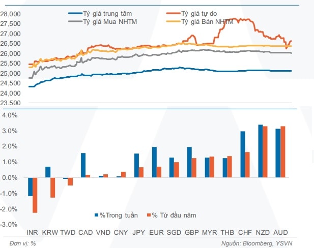 Tỷ giá tự do nhích tăng do áp lực từ giá vàng- Ảnh 1.