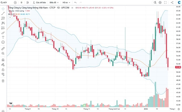 Cổ phiếu ACV lao dốc, chuyển động nhân sự cấp cao- Ảnh 1.