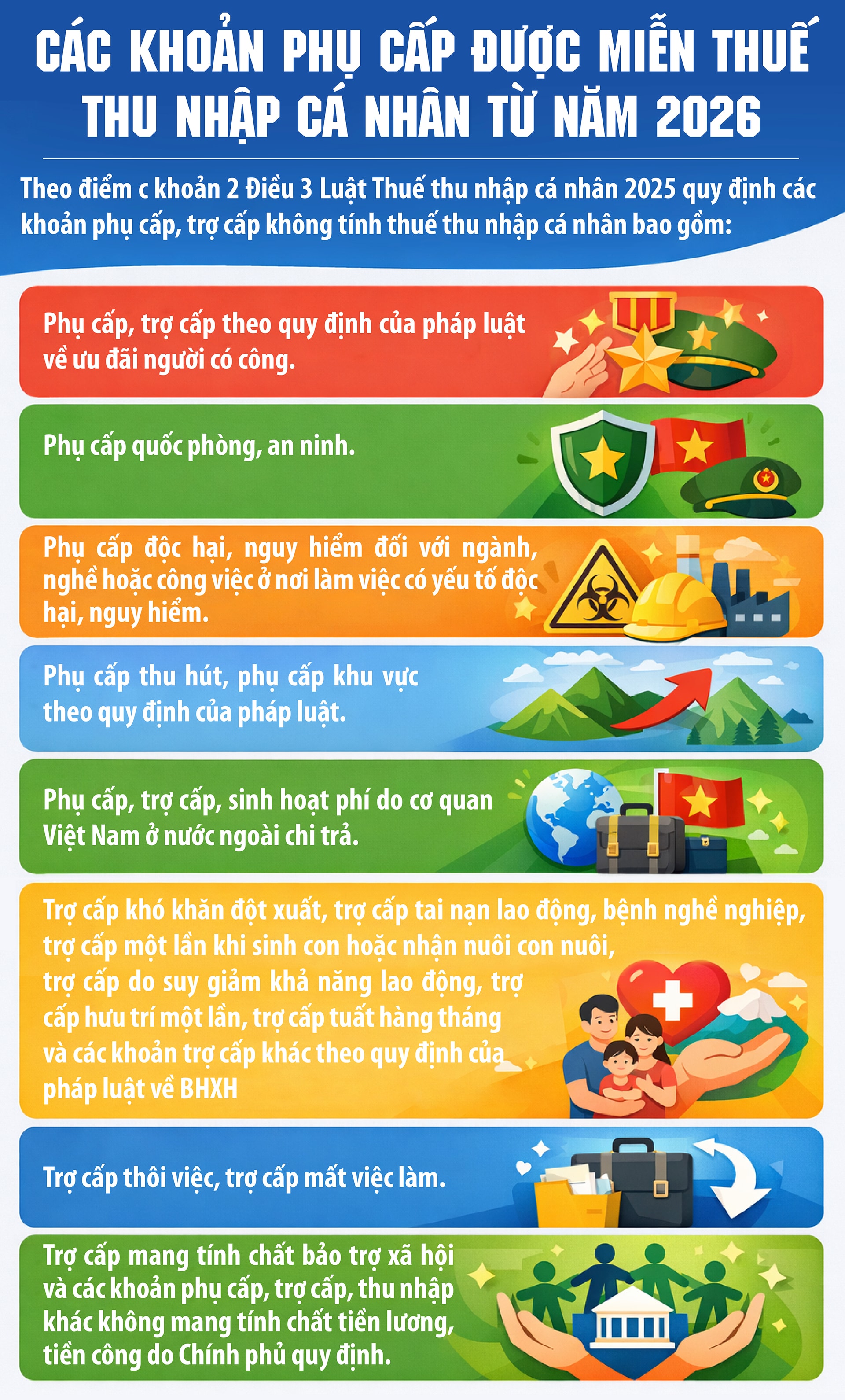 Hàng loạt khoản phụ cấp được miễn thuế thu nhập cá nhân từ năm 2026- Ảnh 1.