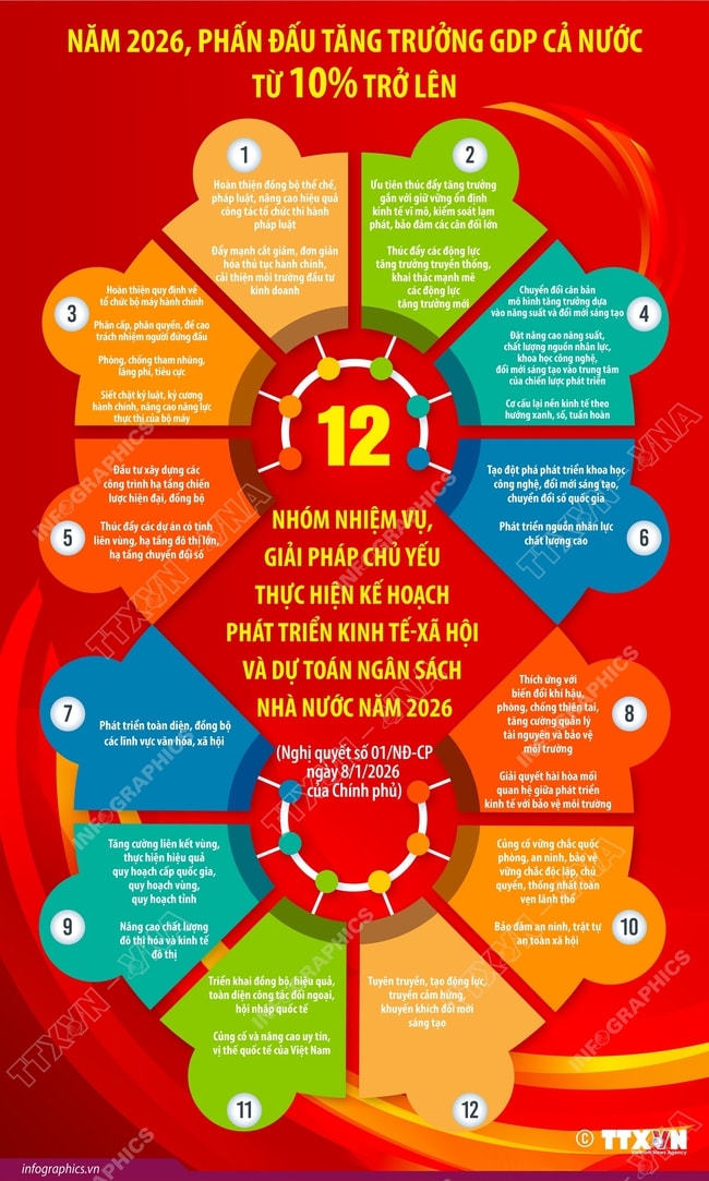 12 nhiệm vụ, giải pháp chủ yếu thực hiện kế hoạch phát triển KT- XH năm 2026- Ảnh 1.