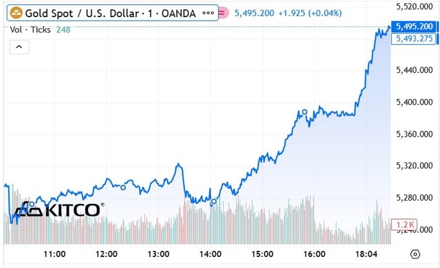 Giá vàng thế giới áp sát 5.500 USD, bạc cũng đạt mức lịch sử- Ảnh 2.