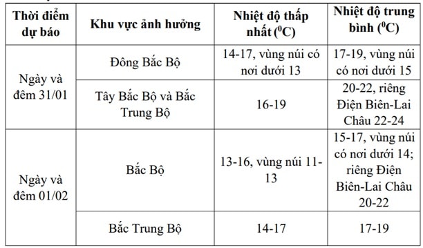 Đợt không khí lạnh mới đang bao phủ miền Bắc có điểm gì khác biệt?- Ảnh 2.
