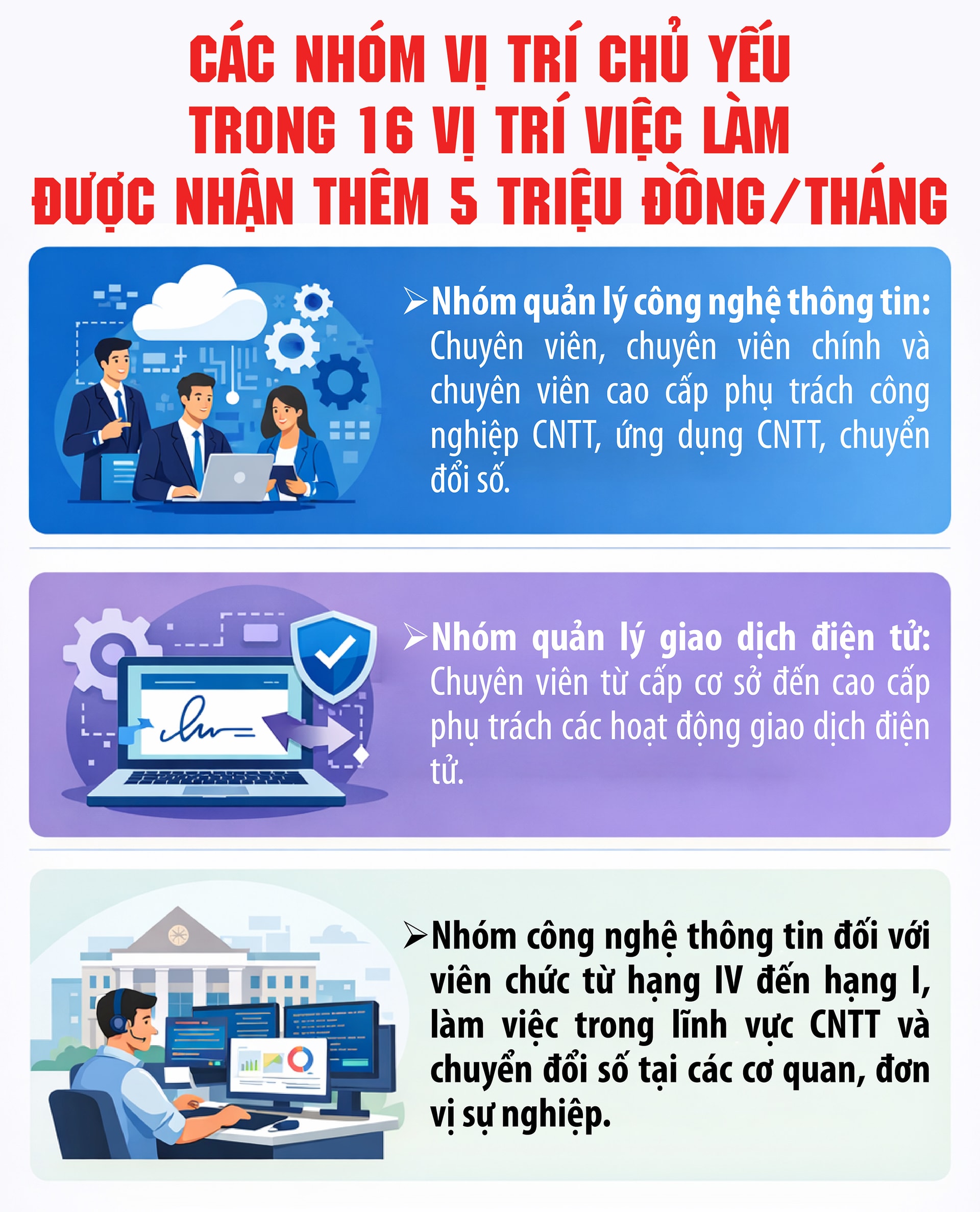 16 vị trí việc làm được nhận thêm 5 triệu đồng/tháng- Ảnh 1.