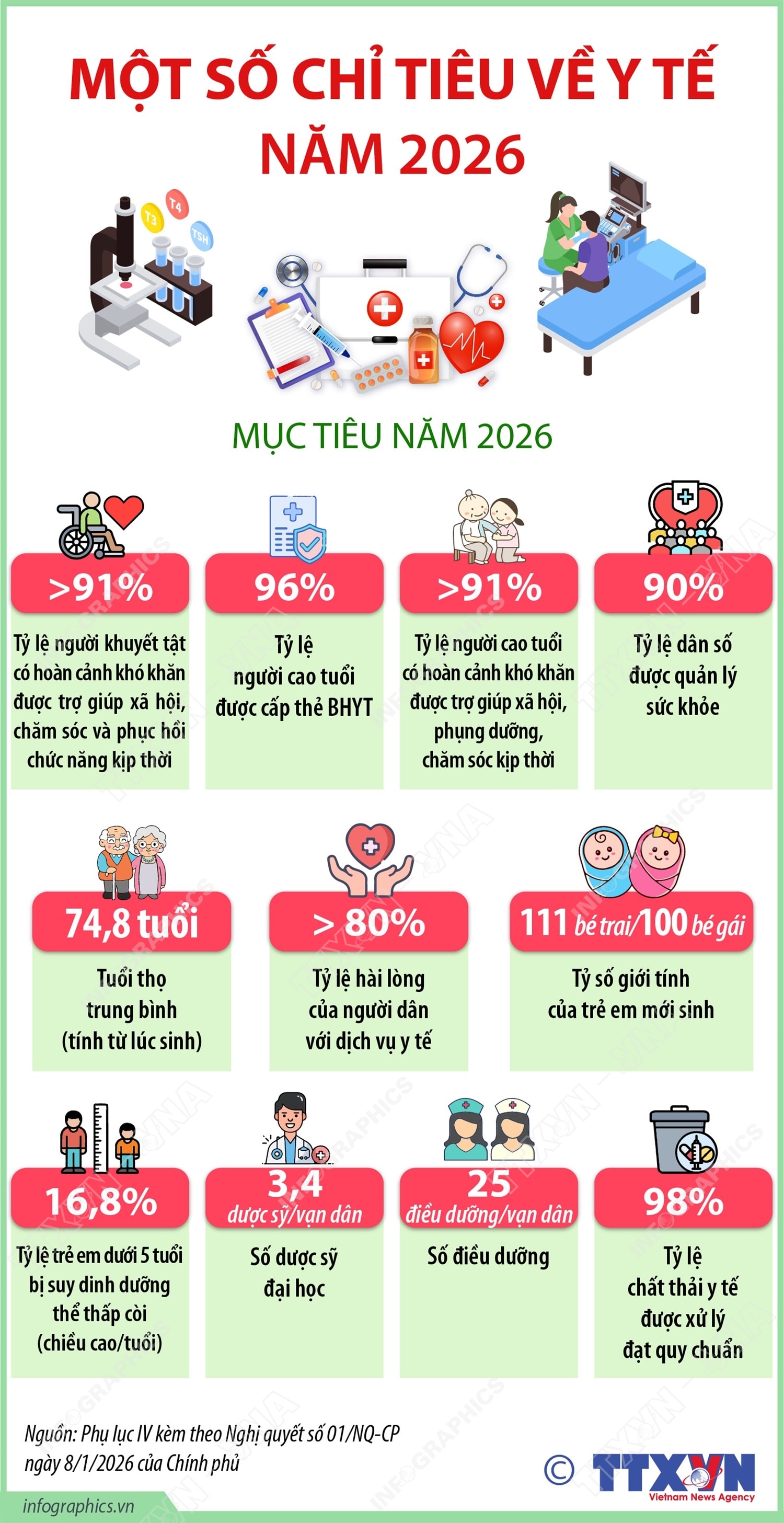 Một số chỉ tiêu về Y tế năm 2026- Ảnh 1. Một số chỉ tiêu về Y tế năm 2026- Ảnh 1.