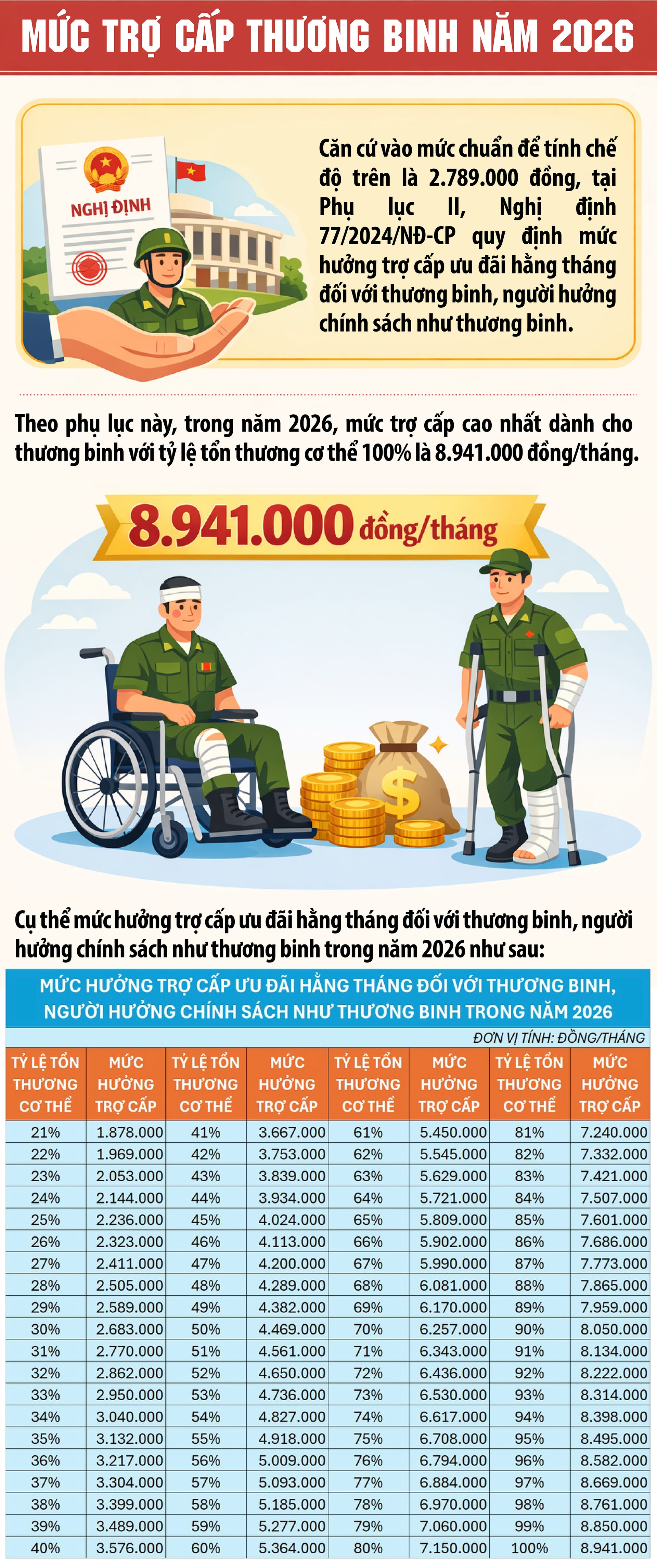 Mức trợ cấp thương binh năm 2026- Ảnh 1.