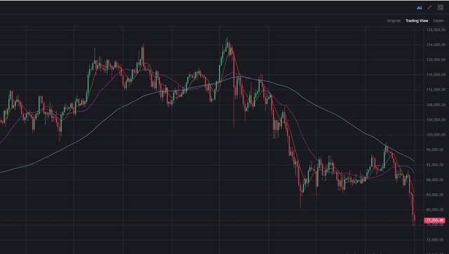 Bitcoin tiếp tục giảm bất chấp 'cá mập' ra tay cứu giá- Ảnh 1.