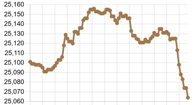 Tỷ giá USD/VND tiếp tục giảm- Ảnh 1.