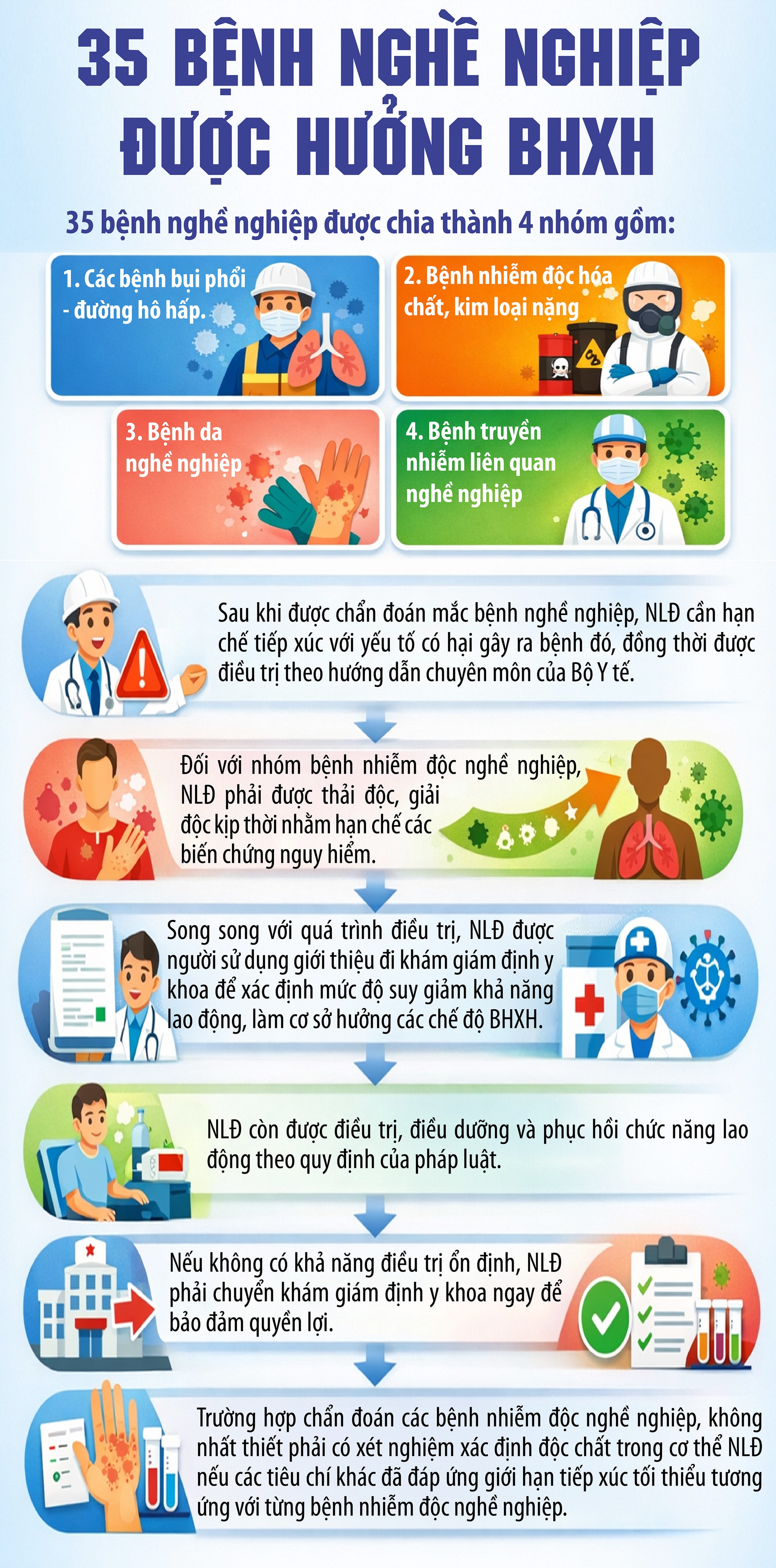 35 bệnh nghề nghiệp được hưởng BHXH- Ảnh 1. 35 bệnh nghề nghiệp được hưởng BHXH- Ảnh 1.