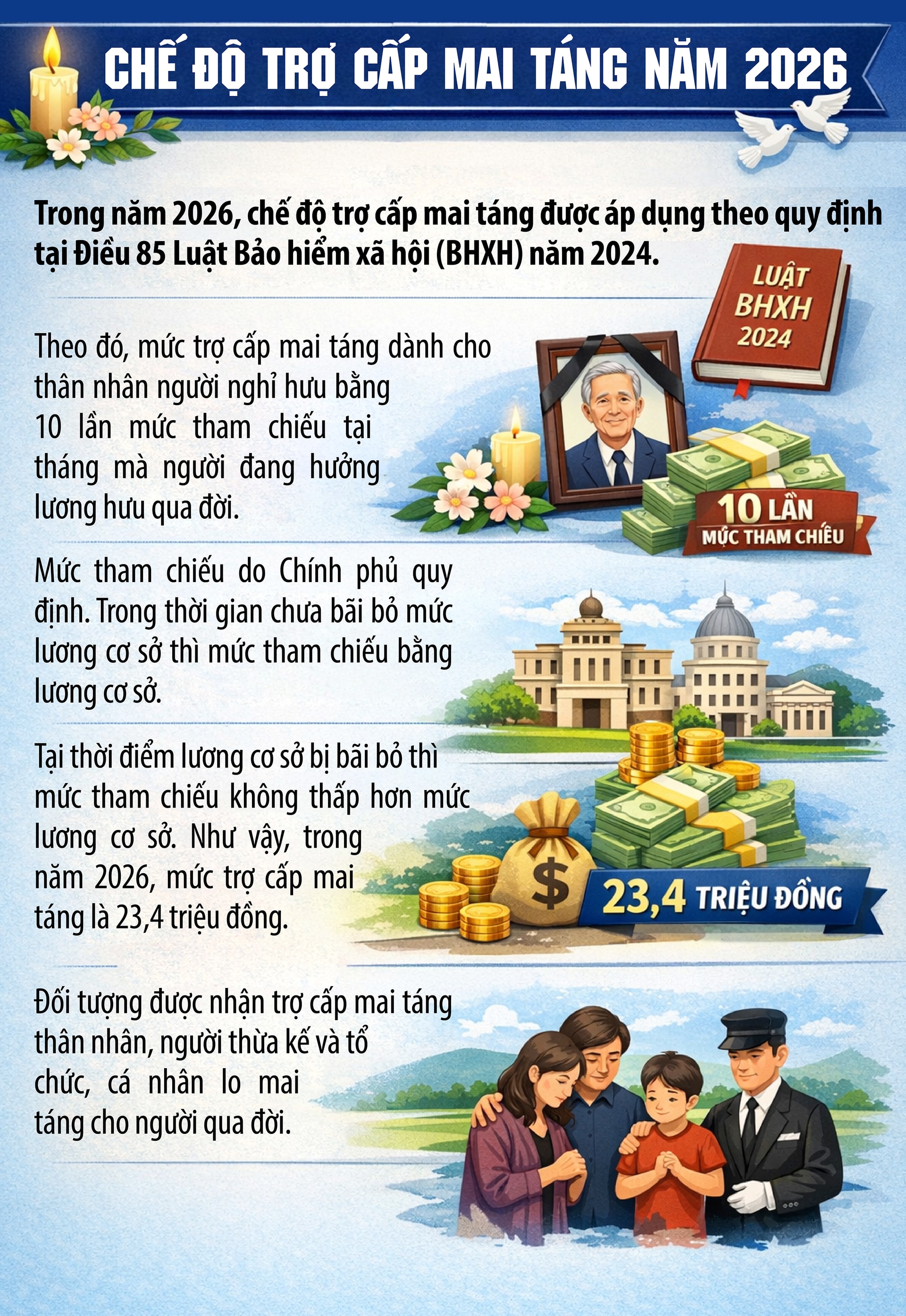 Trợ cấp mai táng với người nghỉ hưu qua đời trong năm 2026- Ảnh 1.