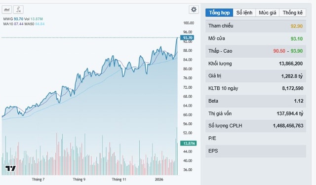 Kỳ vọng thị giá MWG đạt 121.438 đồng/ cổ phiếu- Ảnh 1.