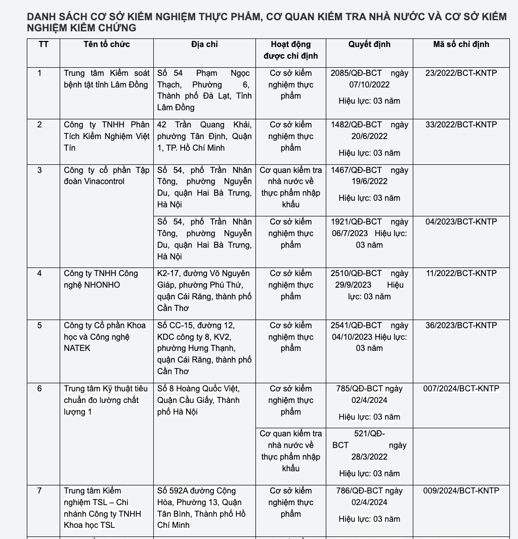 Bộ Công Thương ra công văn hướng dẫn việc kiểm tra an toàn thực phẩm nhập khẩu- Ảnh 1.