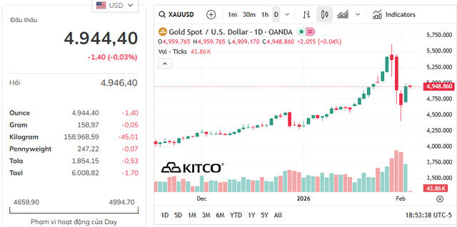 Giá vàng thế giới tăng mạnh nhất trong một ngày, âm thầm tiến đến 6.000 USD- Ảnh 1. Giá vàng thế giới tăng mạnh nhất trong một ngày, âm thầm tiến đến 6.000 USD- Ảnh 1.