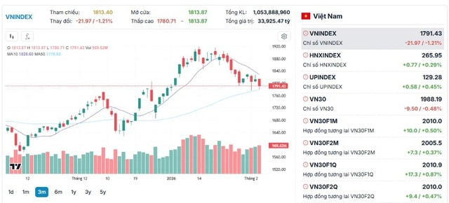Chứng khoán 'bốc hơi' gần 22 điểm, rơi dưới mốc hỗ trợ 1.800- Ảnh 1.