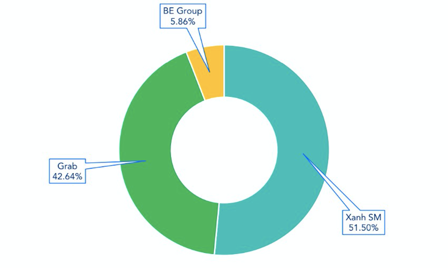 Xanh SM đạt 51,5% thị phần gọi xe Việt Nam, theo báo cáo của Mordor Intelligence.