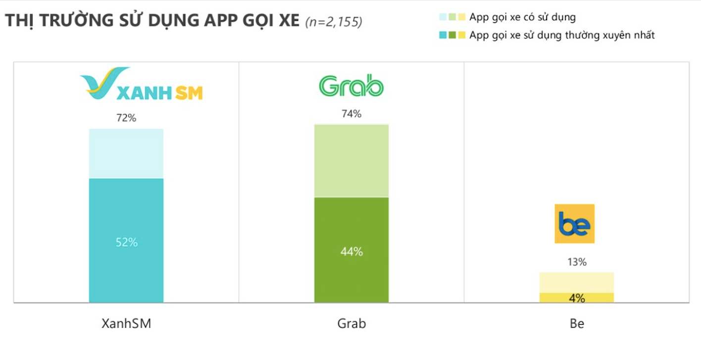 Khảo sát của Q&Me cũng ghi nhận ứng dụng Xanh SM được sử dụng thường xuyên nhất, với tỷ lệ 52%.