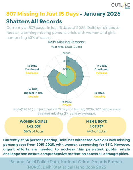 Hàng trăm phụ nữ, trẻ em vị thành niên biến mất ở Delhi trong hai tuần đầu năm mới- Ảnh 3.