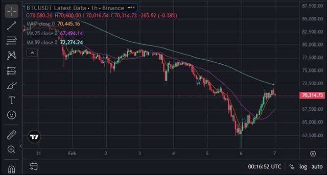 Bitcoin tăng trên 12% trong 24 giờ, lấy lại mốc 70.000 USD- Ảnh 1. Bitcoin tăng trên 12% trong 24 giờ, lấy lại mốc 70.000 USD- Ảnh 1.