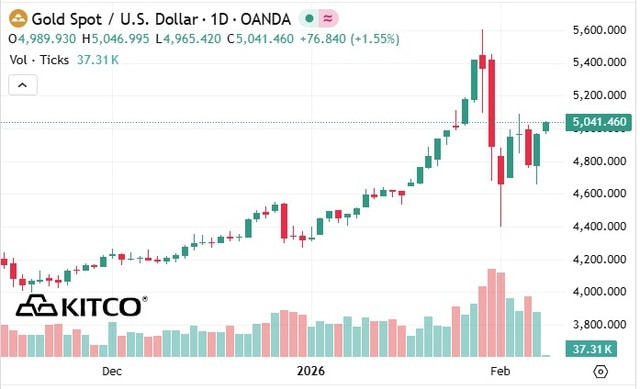Giá vàng thế giới vượt 5.000 USD, thanh khoản sụt giảm- Ảnh 1. Giá vàng thế giới vượt 5.000 USD, thanh khoản sụt giảm- Ảnh 1.