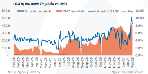 NHNN bơm - hút tiền cao kỷ lục- Ảnh 2. NHNN bơm - hút tiền cao kỷ lục- Ảnh 2.