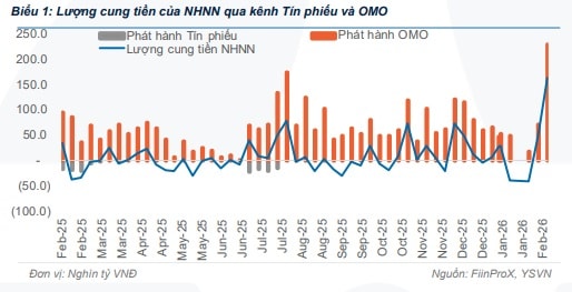 NHNN bơm - hút tiền cao kỷ lục- Ảnh 1. NHNN bơm - hút tiền cao kỷ lục- Ảnh 1.