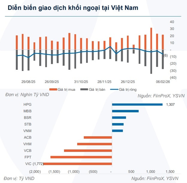 Khối ngoại bán ròng hơn 6.000 nghìn tỷ đồng trên VN-Index- Ảnh 1.
