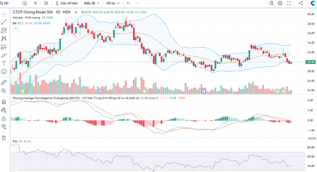 TPS khuyến nghị mua cổ phiếu SSI- Ảnh 1. TPS khuyến nghị mua cổ phiếu SSI- Ảnh 1.