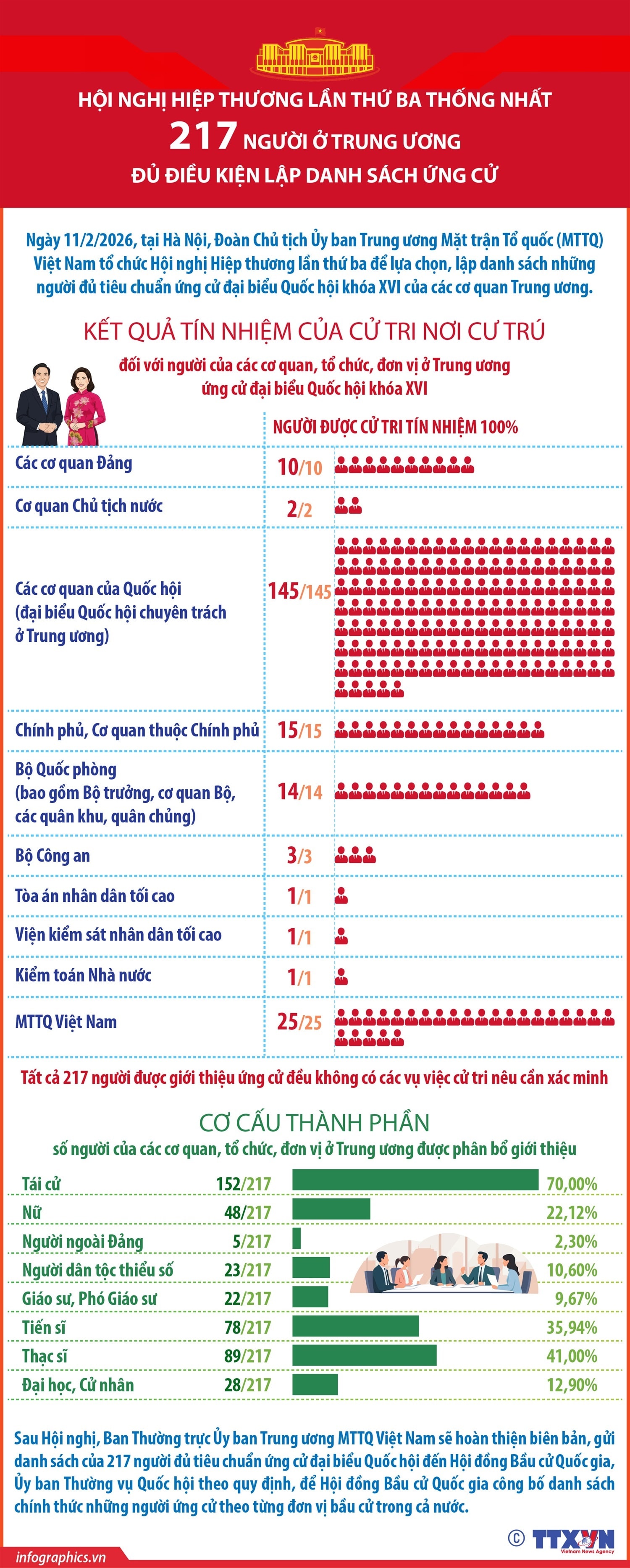 Hội nghị Hiệp thương lần thứ ba thống nhất 217 người ở Trung ương đủ điều kiện lập danh sách ứng cử- Ảnh 1. Hội nghị Hiệp thương lần thứ ba thống nhất 217 người ở Trung ương đủ điều kiện lập danh sách ứng cử- Ảnh 1.
