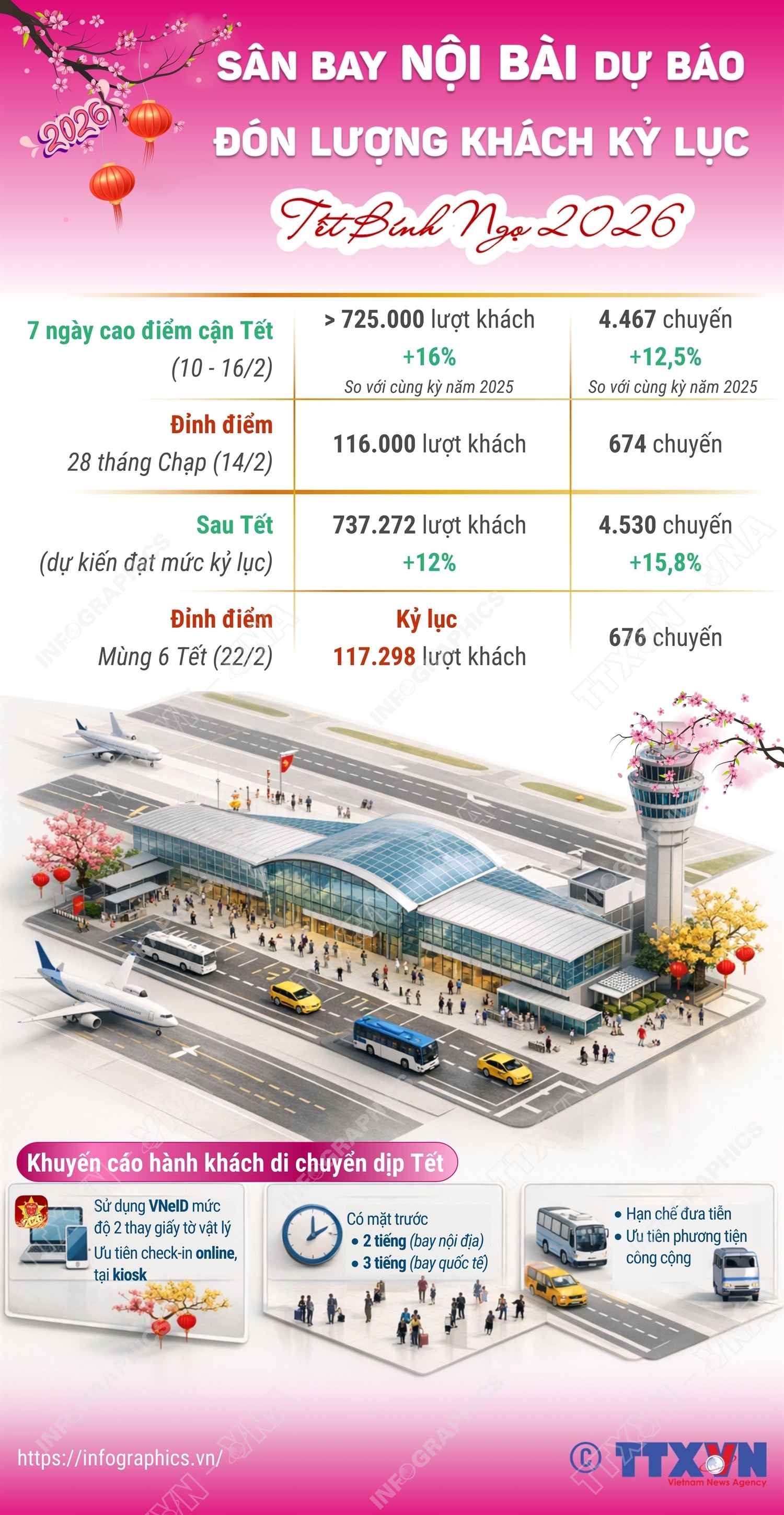 Sân bay Nội Bài khuyến cáo hành khách có mặt sớm 2-3 giờ trước giờ khởi hành- Ảnh 1. Sân bay Nội Bài khuyến cáo hành khách có mặt sớm 2-3 giờ trước giờ khởi hành- Ảnh 1.