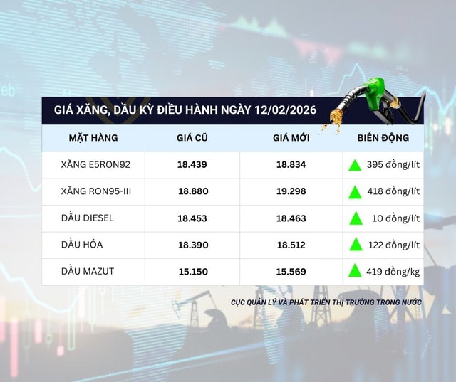 Giá xăng tăng lần thứ 3 liên tiếp, RON95 lên 19.298 đồng/lít- Ảnh 1. Giá xăng tăng lần thứ 3 liên tiếp, RON95 lên 19.298 đồng/lít- Ảnh 1.