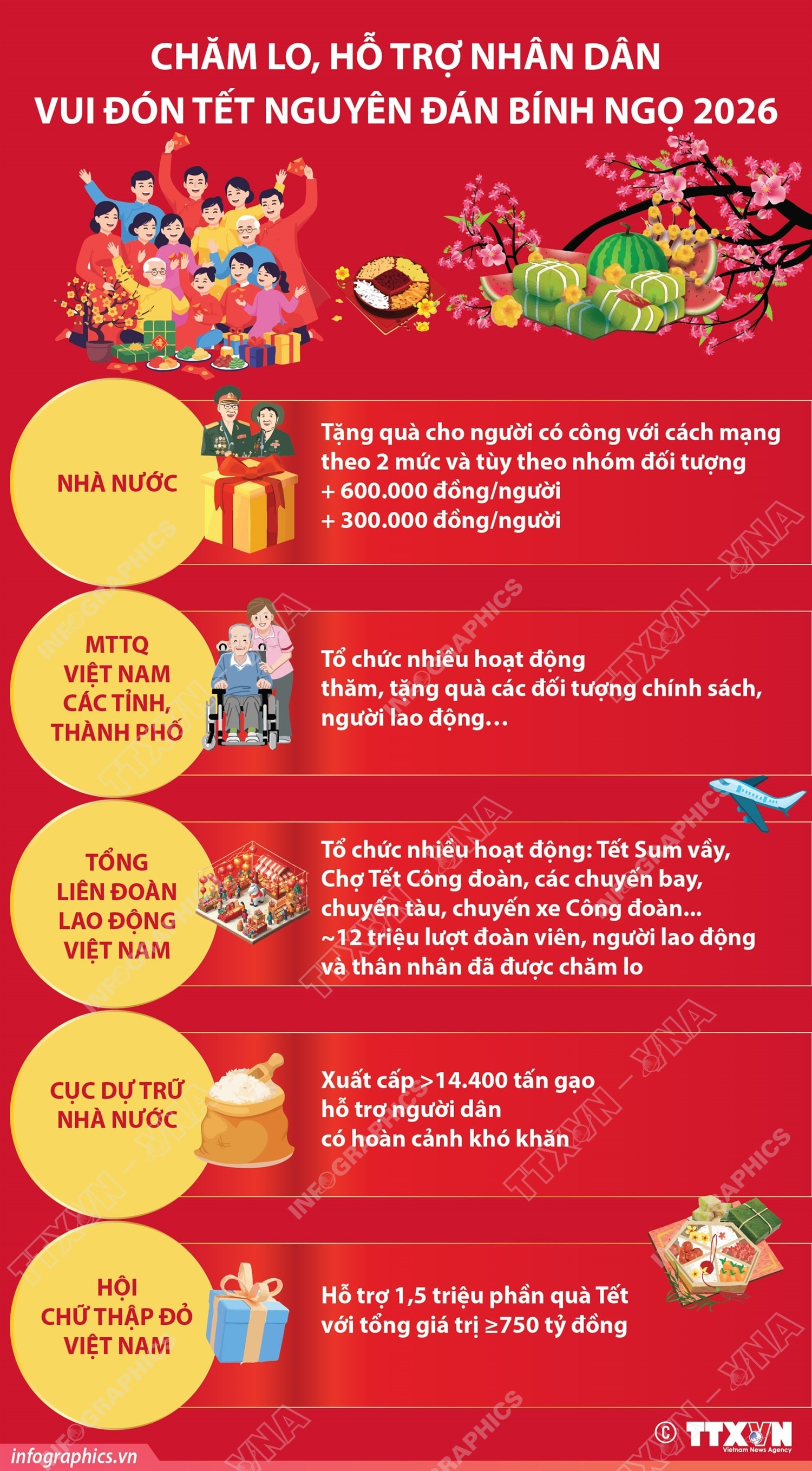 Chăm lo, hỗ trợ nhân dân vui đón Tết Nguyên đán Bính Ngọ 2026- Ảnh 1.