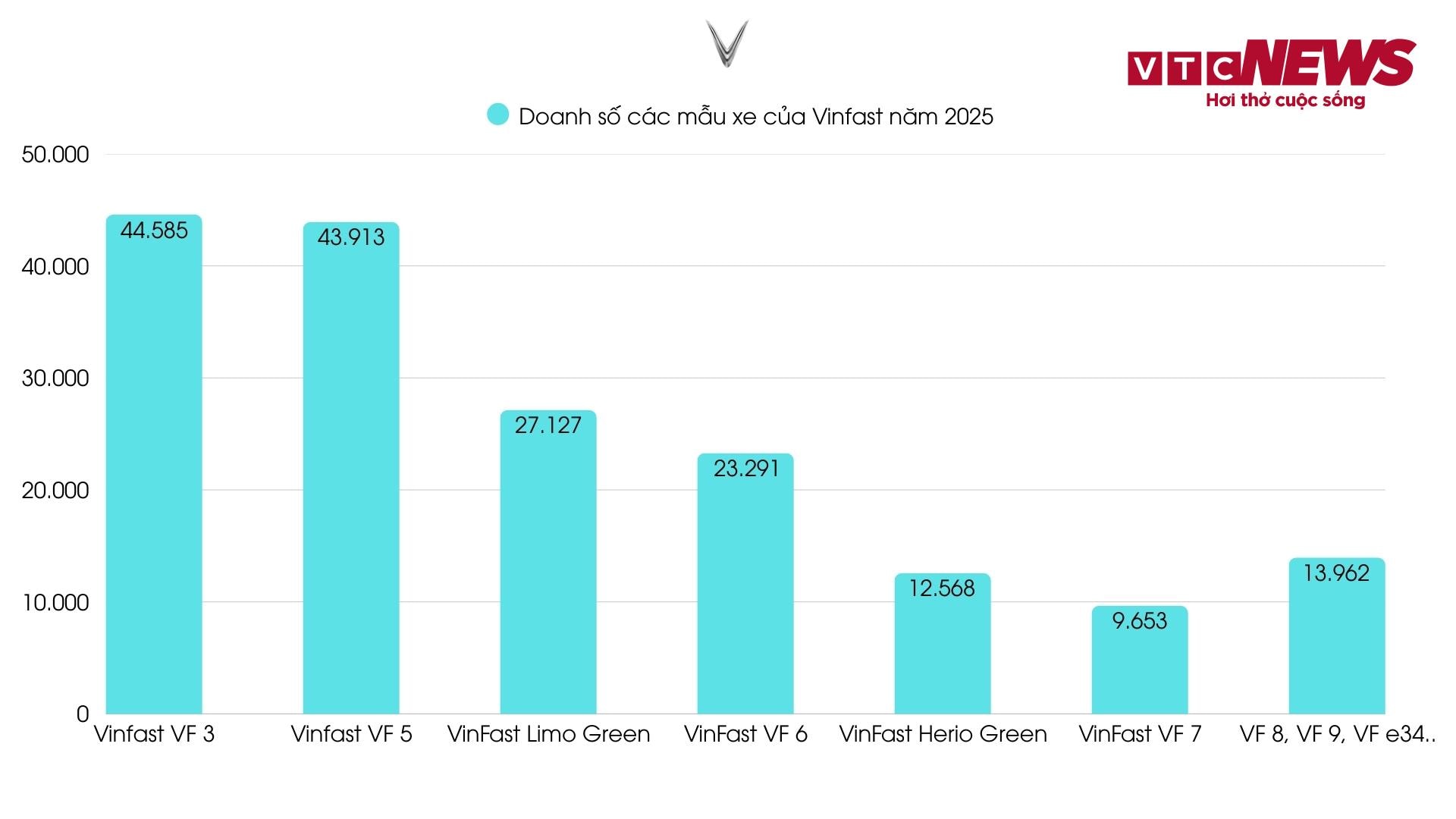 VF 3 và VF 5 là hai mẫu xe chủ lực của Vinfast trong năm 2025.
