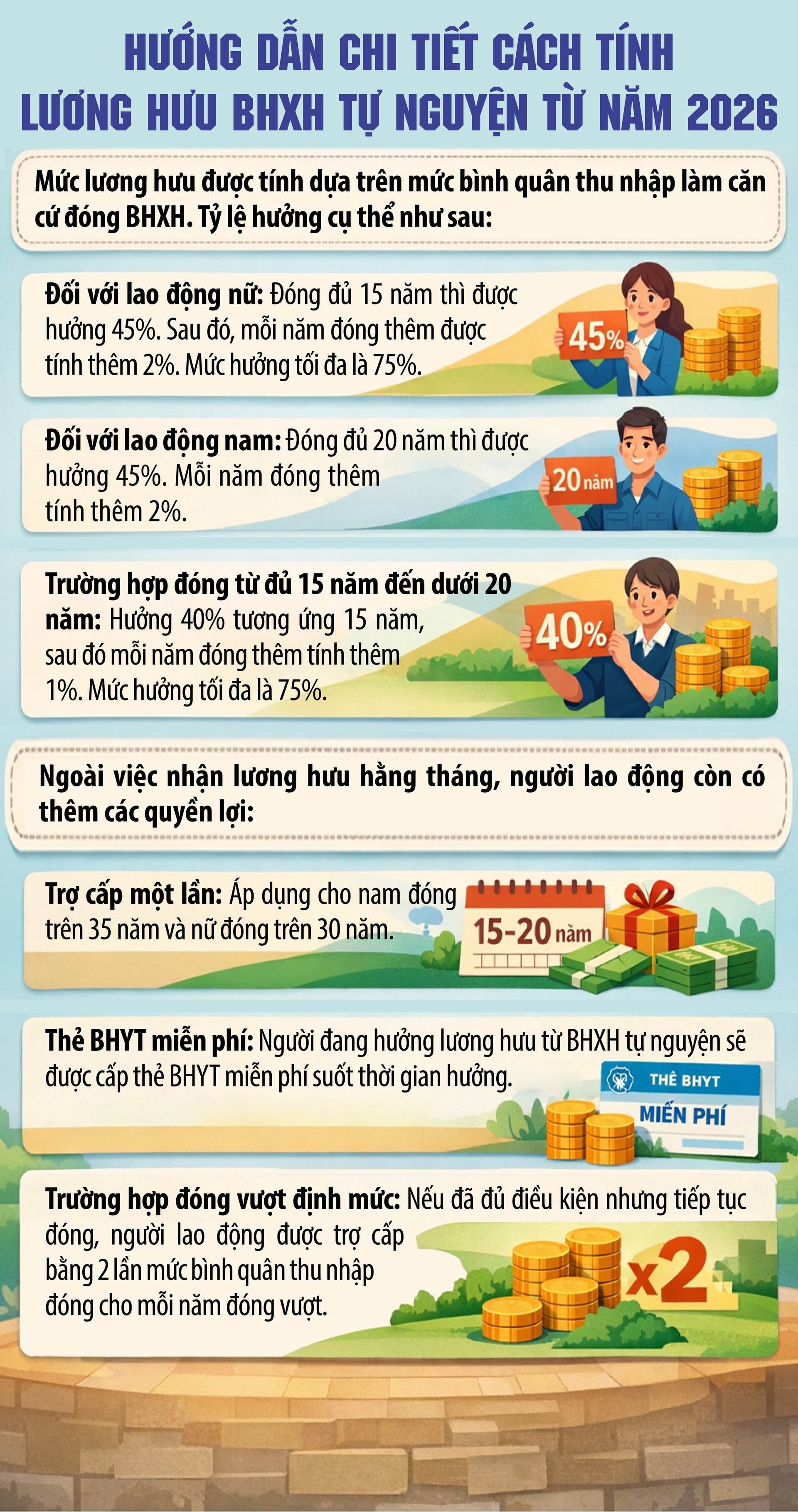 Thay đổi cách tính lương hưu BHXH tự nguyện- Ảnh 1. Thay đổi cách tính lương hưu BHXH tự nguyện- Ảnh 1.