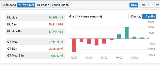 Khối ngoại mua gom cổ phiếu trước thềm năm mới- Ảnh 1.