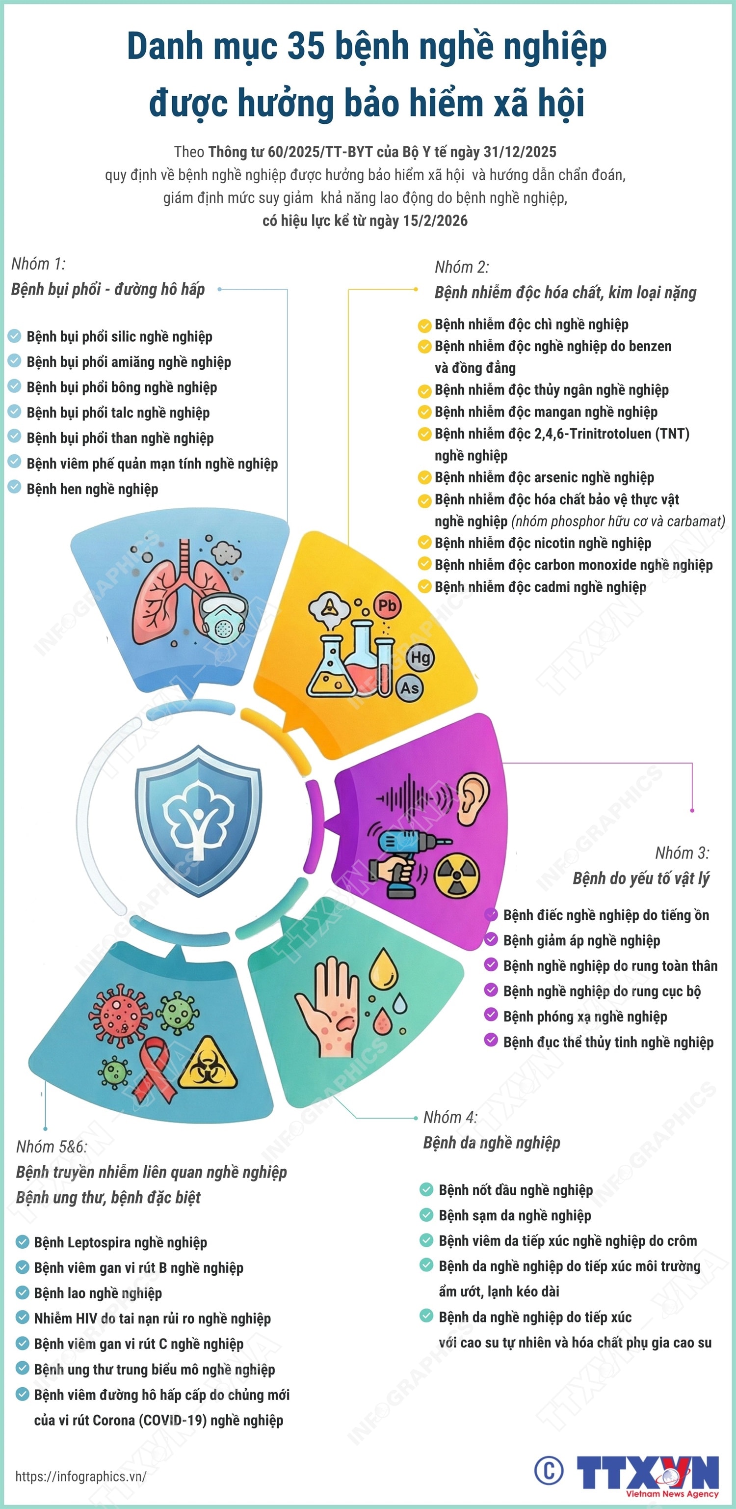 Danh mục 35 bệnh nghề nghiệp được hưởng bảo hiểm xã hội- Ảnh 1.