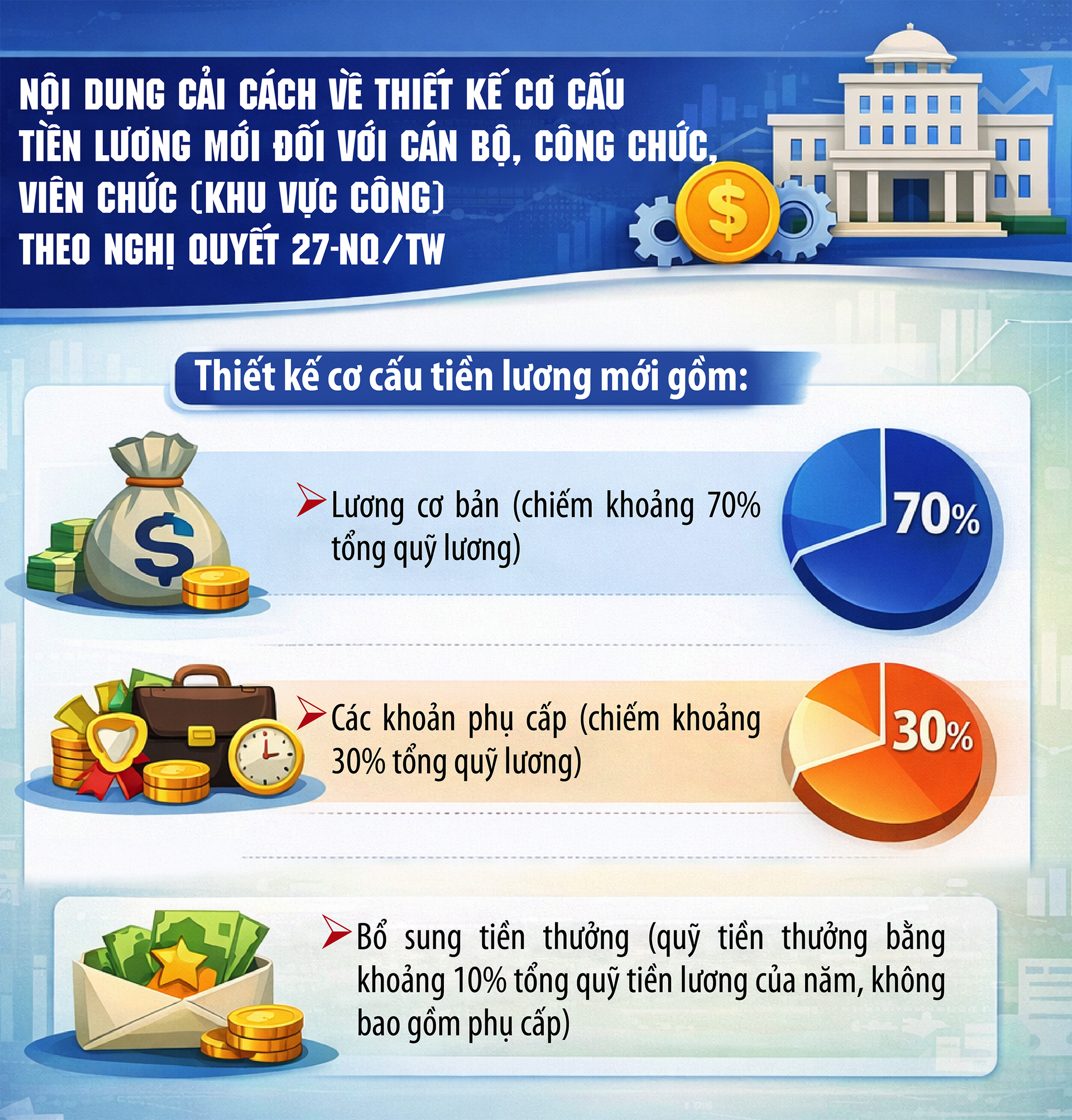 3 khoản thu nhập của cán bộ, công chức khi cải cách tiền lương- Ảnh 1. 3 khoản thu nhập của cán bộ, công chức khi cải cách tiền lương- Ảnh 1.