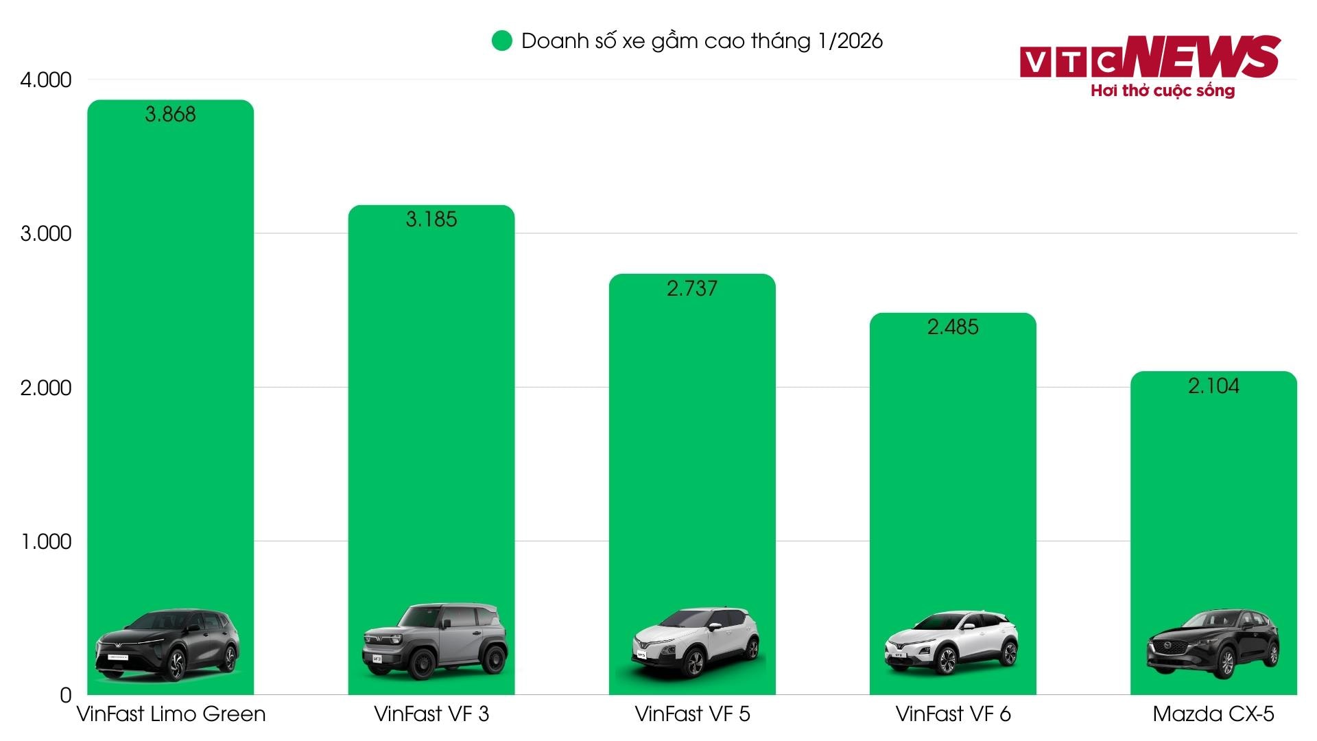 5 mẫu xe gầm cao bán chạy nhất tháng 1/2026 ghi nhận sự thống trị của các dòng xe điện Vinfast và sự ổn định của Mazda CX-5 ở nhóm xe xăng.