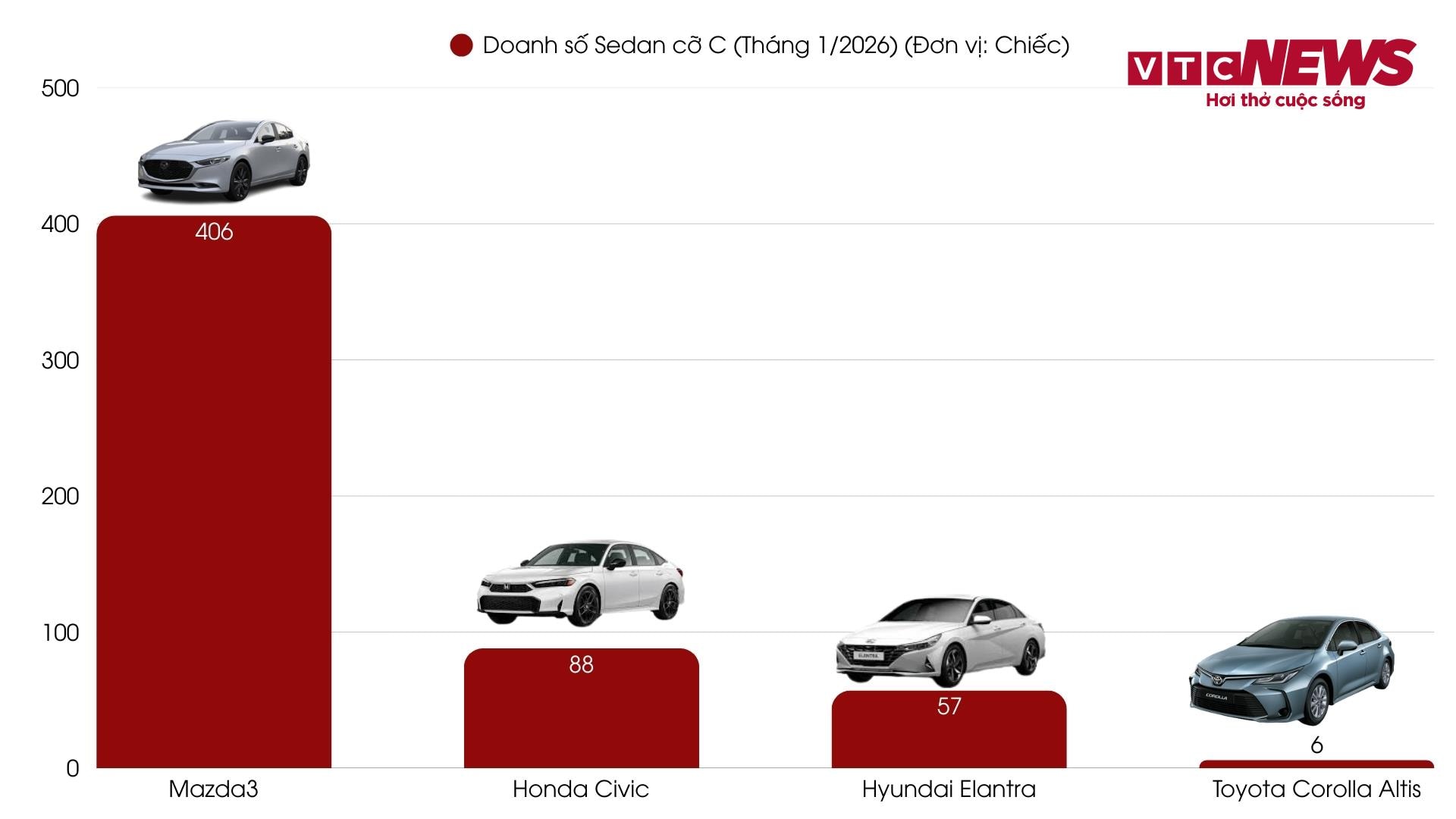 Biểu đồ doanh số các dòng xe sedan cỡ C tại thị trường Việt Nam trong tháng 1/2026 (Nguồn: VAMA, Hyundai Thành Công).