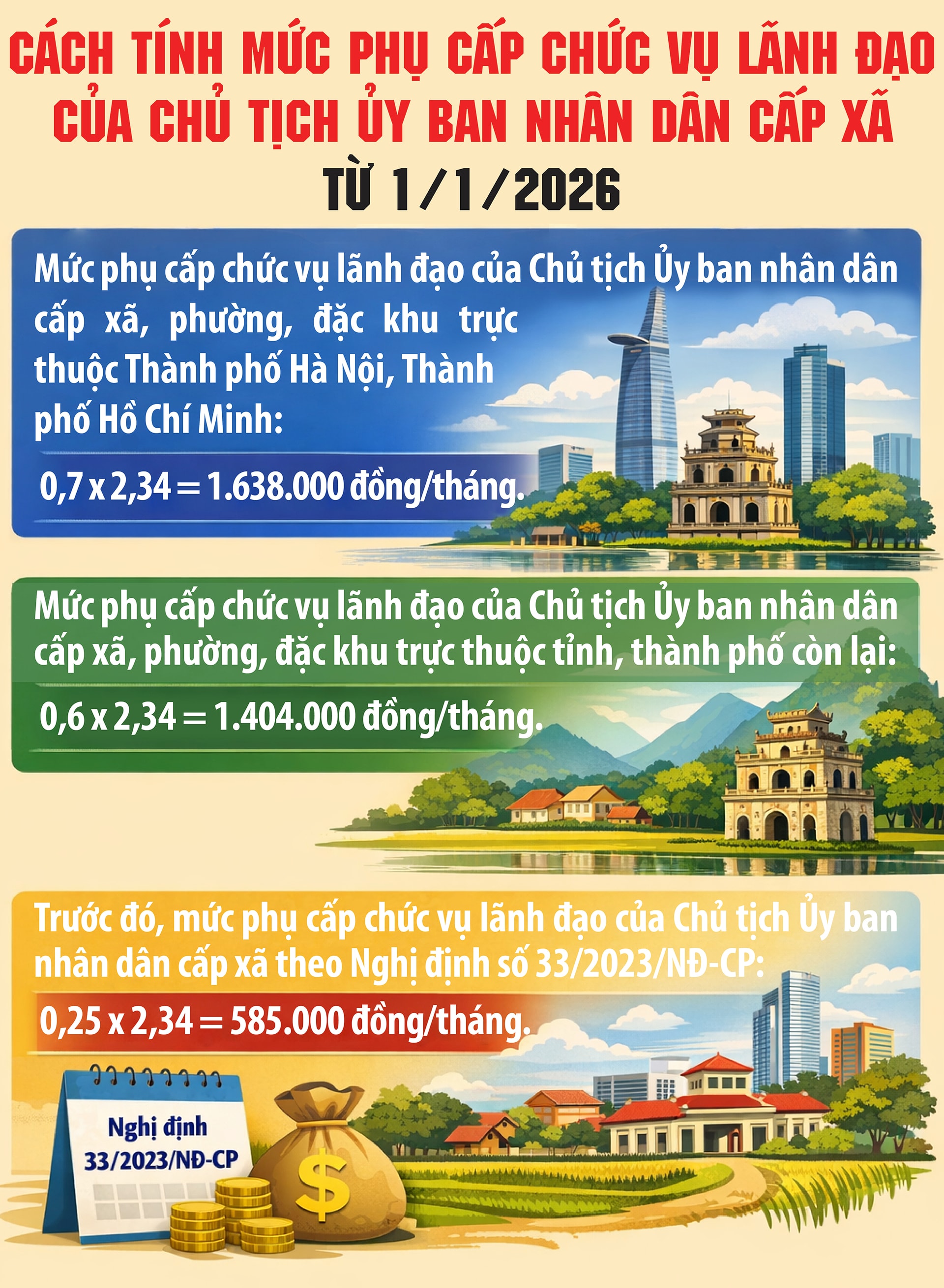 Tăng phụ cấp cho Chủ tịch Ủy ban nhân dân cấp xã- Ảnh 1. Tăng phụ cấp cho Chủ tịch Ủy ban nhân dân cấp xã- Ảnh 1.