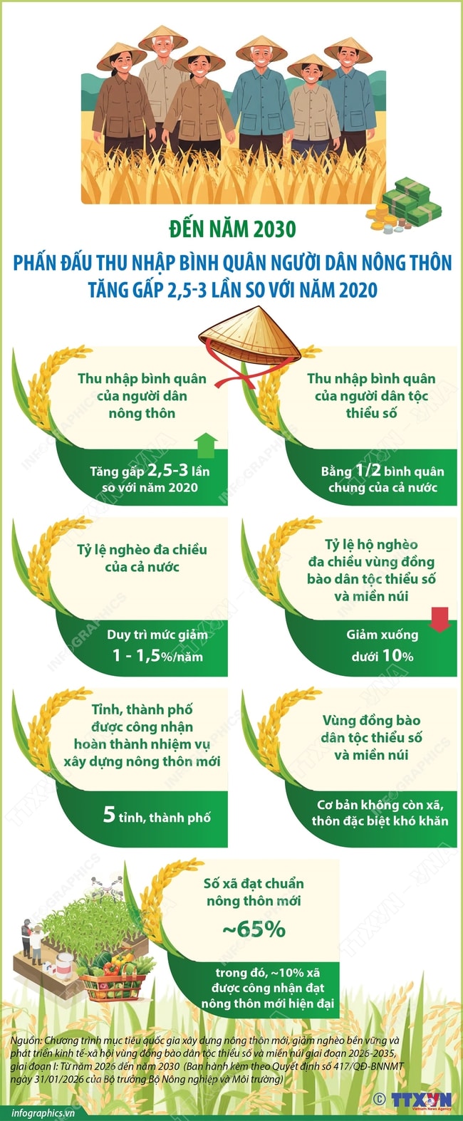 Đến năm 2030, phấn đấu thu nhập bình quân người dân nông thôn tăng gấp 2,5-3 lần so với năm 2020- Ảnh 1. Đến năm 2030, phấn đấu thu nhập bình quân người dân nông thôn tăng gấp 2,5-3 lần so với năm 2020- Ảnh 1.