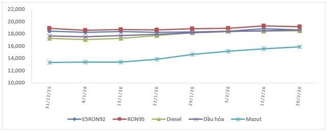 Giá xăng dầu tăng giảm đan xen ngày đầu năm mới, RON95 còn 19.152 đồng/lít- Ảnh 1.