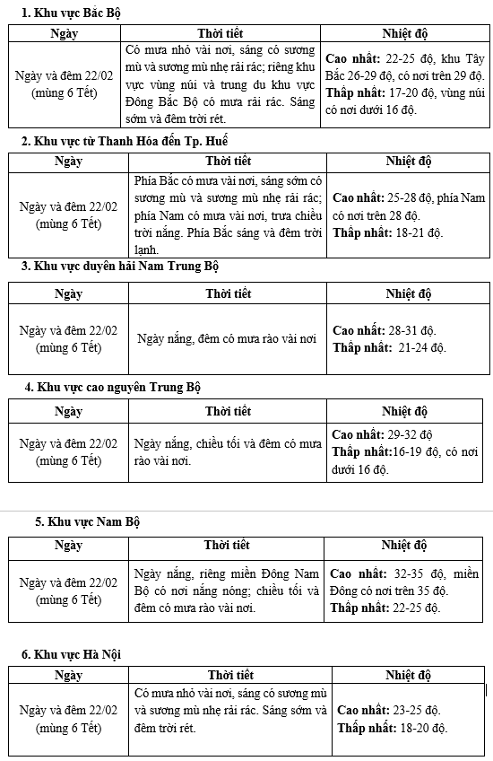 Miền Bắc nắng ấm ngày mùng 6 Tết trước khi đón không khí lạnh kèm mưa- Ảnh 2.