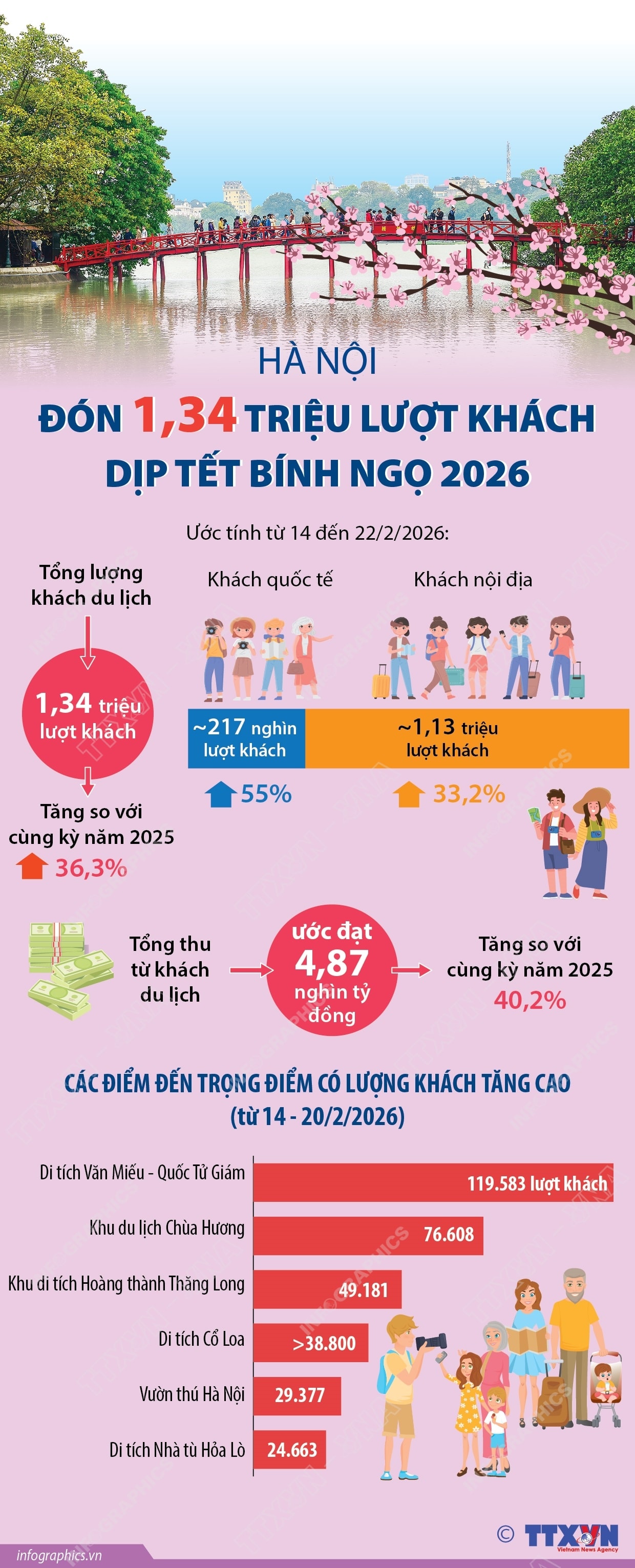 Hà Nội đón 1,34 triệu lượt khách dịp Tết Bính Ngọ 2026- Ảnh 1.
