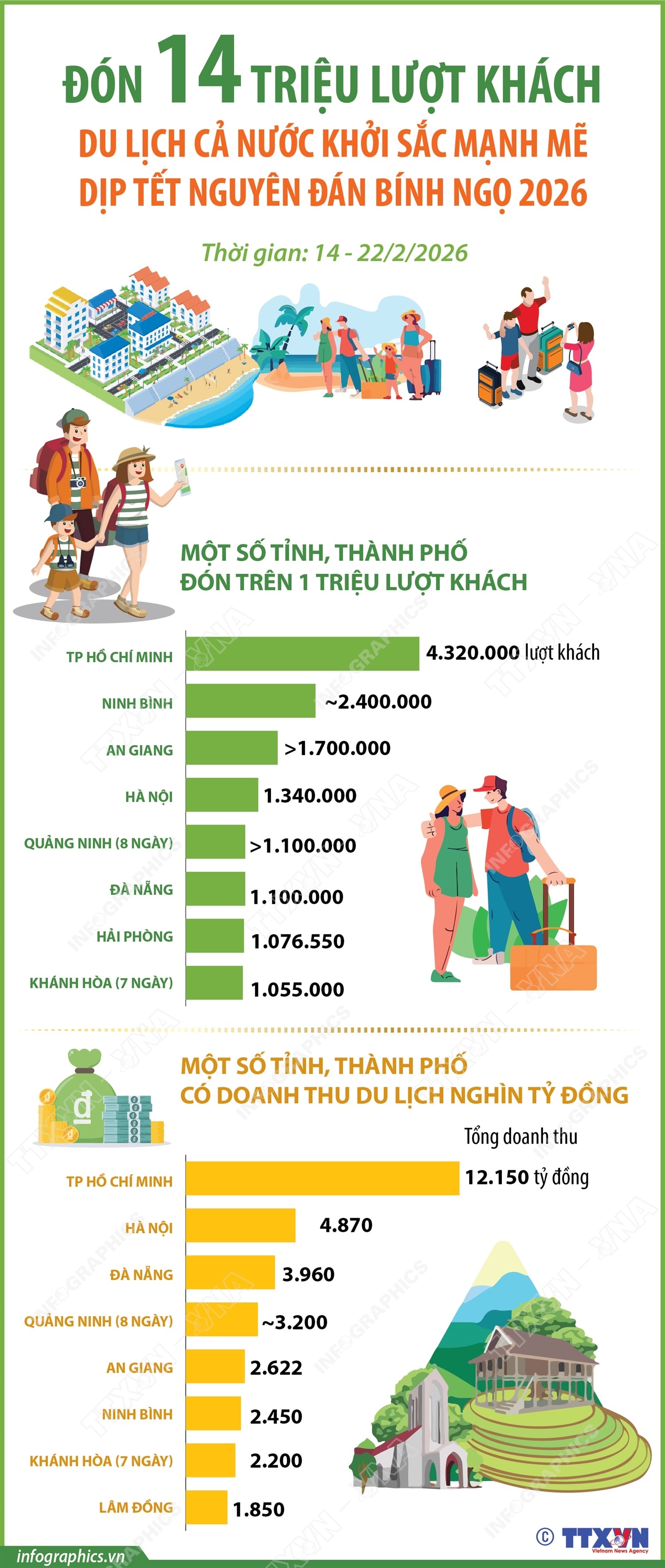 Đón 14 triệu lượt khách, du lịch cả nước khởi sắc mạnh mẽ dịp Tết Bính Ngọ- Ảnh 1.