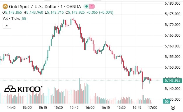 Giá vàng thế giới 25/2 giảm do hoạt động chốt lời- Ảnh 1. Giá vàng thế giới 25/2 giảm do hoạt động chốt lời- Ảnh 1.