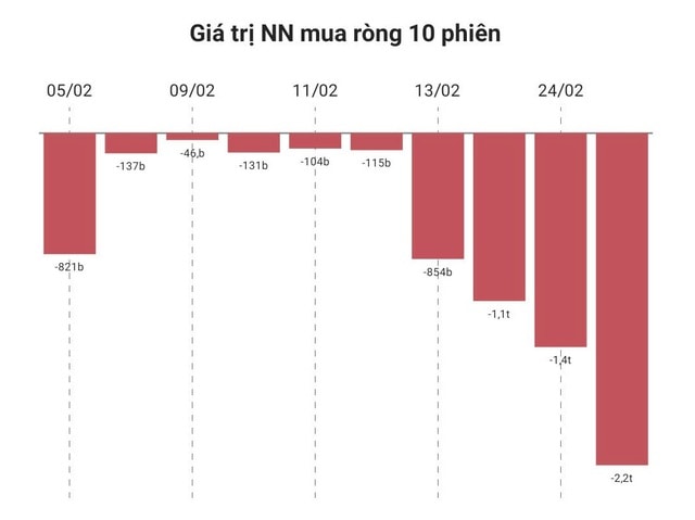 Khối ngoại ồ ạt bán tháo cổ phiếu FPT- Ảnh 2.