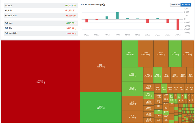 VN-Index bị khối ngoại xả hàng cực mạnh phiên 26/2- Ảnh 1.