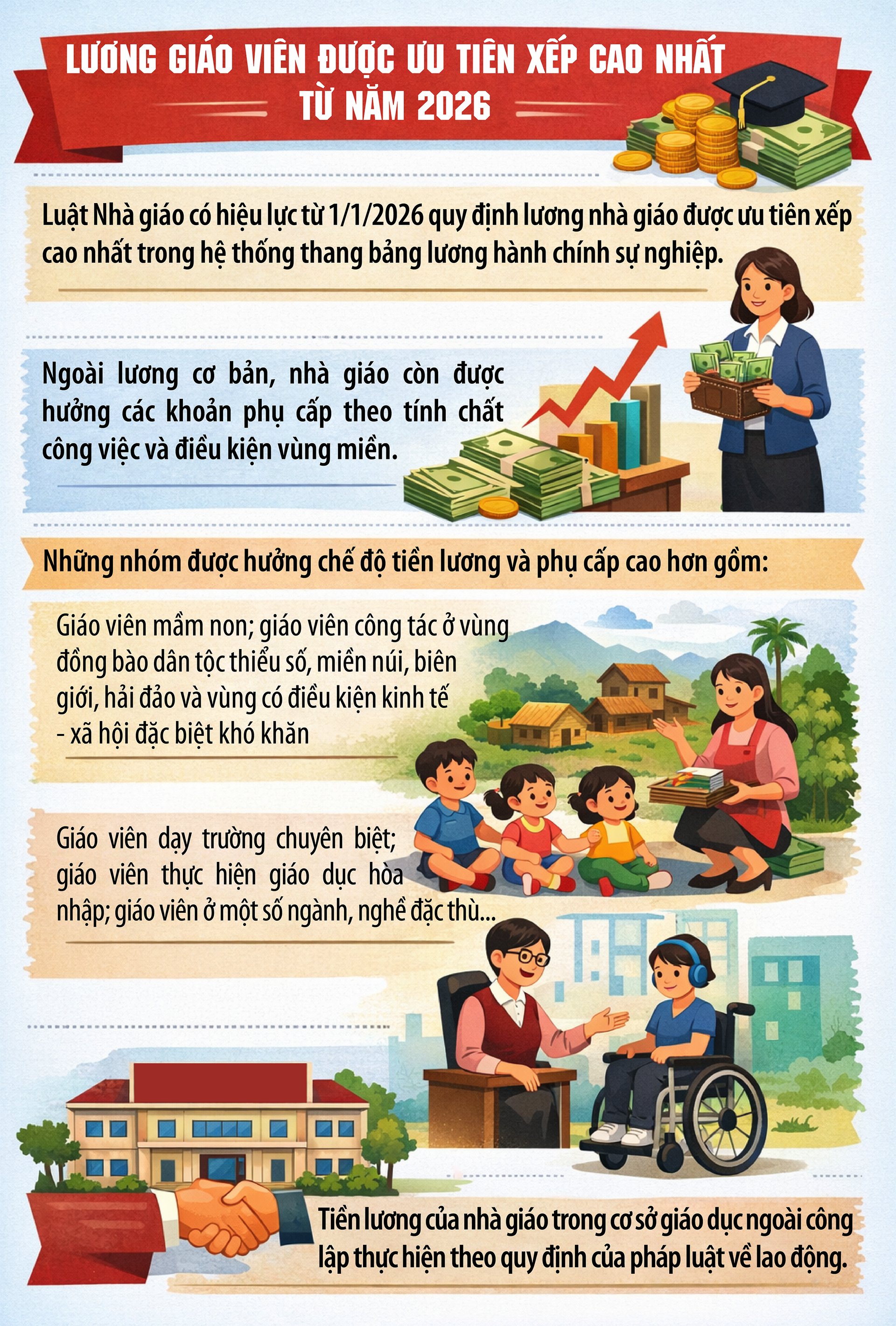 Lương giáo viên được ưu tiên xếp cao nhất từ năm 2026- Ảnh 1. Lương giáo viên được ưu tiên xếp cao nhất từ năm 2026- Ảnh 1.