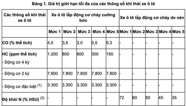 Kiểm soát khí thải ô tô chặt hơn từ 1/3, tình trạng ô nhiễm không khí sẽ được khắc phục thế nào?- Ảnh 2.