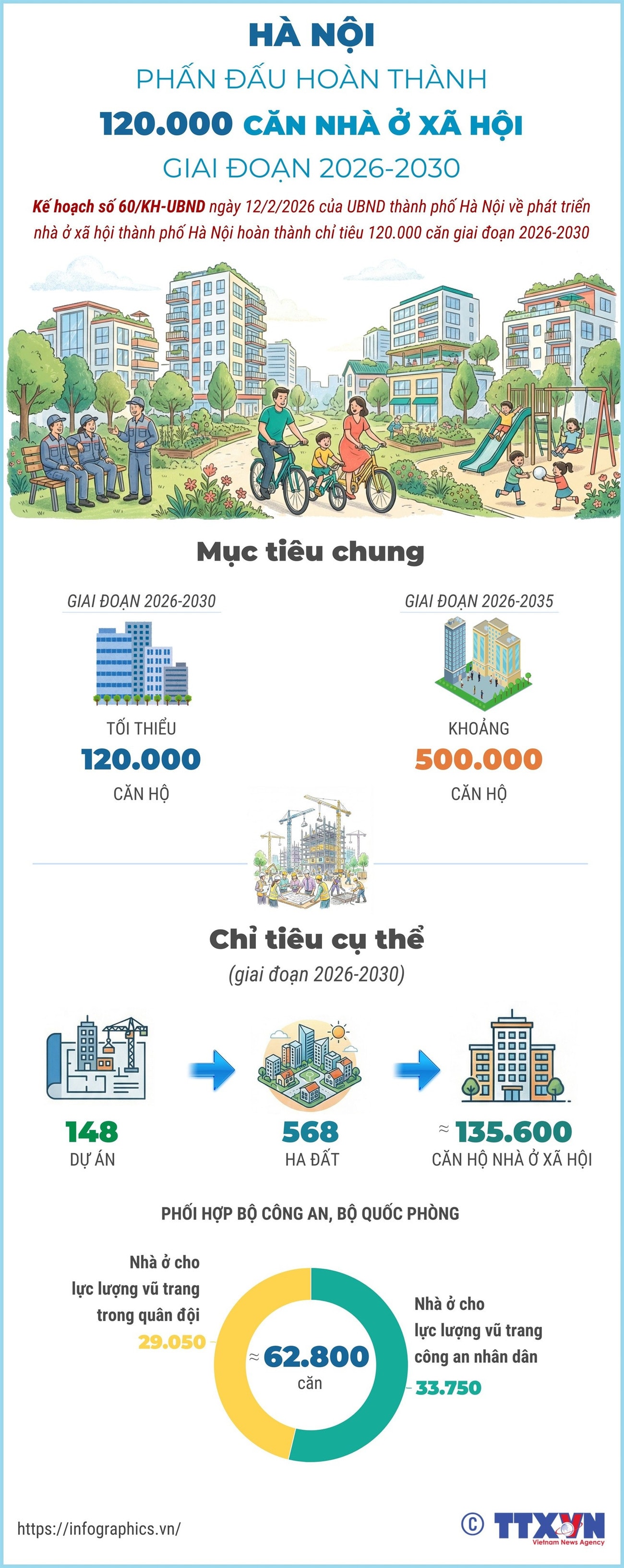 Hà Nội phấn đấu hoàn thành 120.000 căn nhà ở xã hội giai đoạn 2026-2030- Ảnh 1.